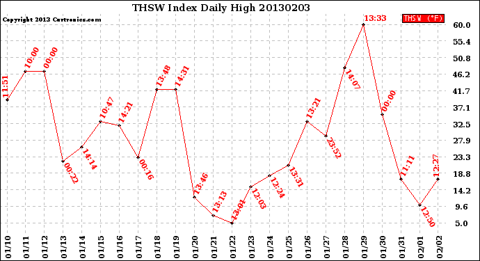 Milwaukee Weather THSW Index<br>Daily High