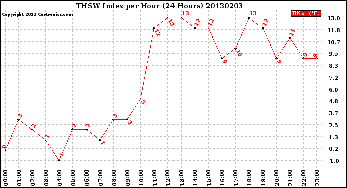 Milwaukee Weather THSW Index<br>per Hour<br>(24 Hours)