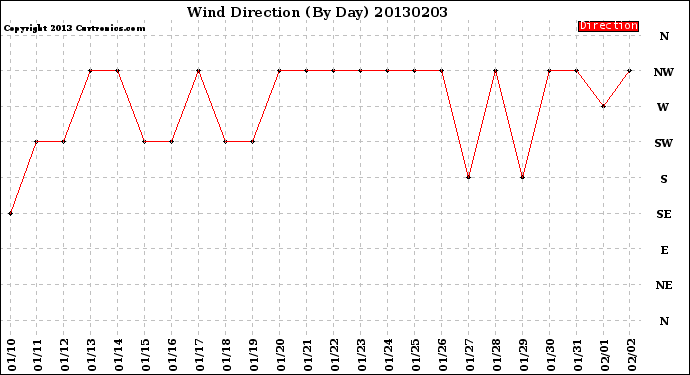 Milwaukee Weather Wind Direction<br>(By Day)