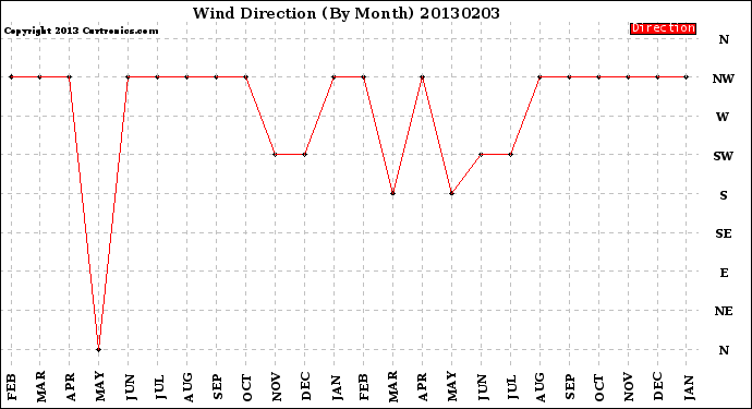 Milwaukee Weather Wind Direction<br>(By Month)