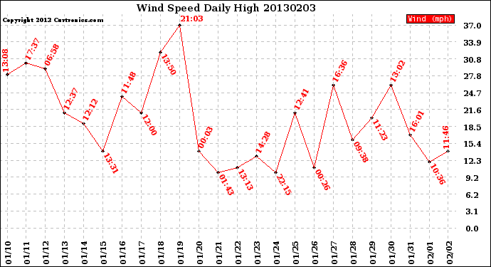 Milwaukee Weather Wind Speed<br>Daily High