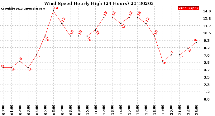 Milwaukee Weather Wind Speed<br>Hourly High<br>(24 Hours)