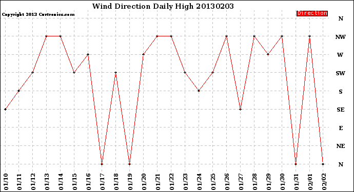 Milwaukee Weather Wind Direction<br>Daily High