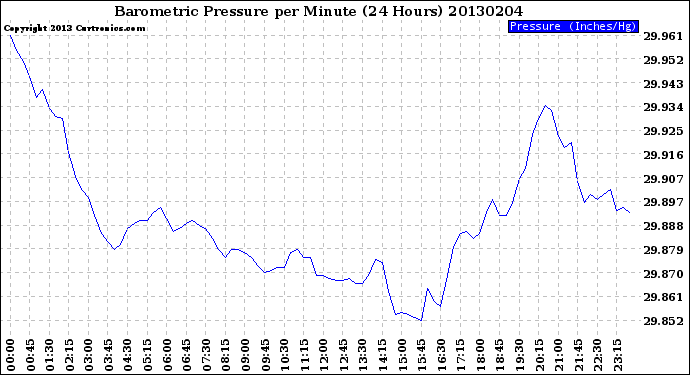 Milwaukee Weather Barometric Pressure<br>per Minute<br>(24 Hours)