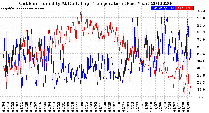 Milwaukee Weather Outdoor Humidity<br>At Daily High<br>Temperature<br>(Past Year)