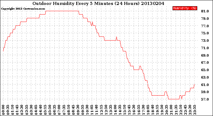 Milwaukee Weather Outdoor Humidity<br>Every 5 Minutes<br>(24 Hours)