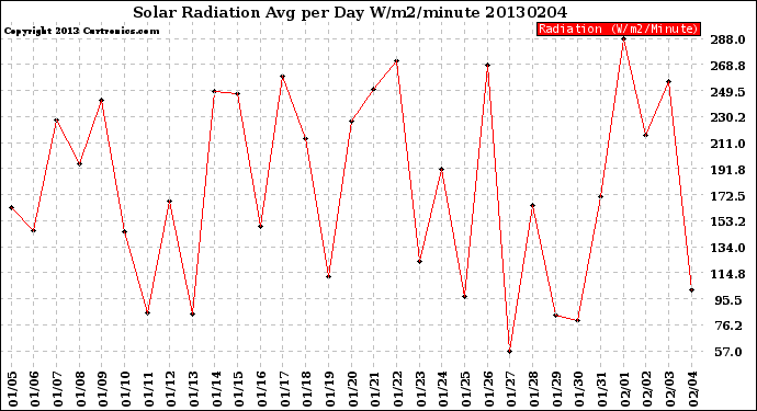 Milwaukee Weather Solar Radiation<br>Avg per Day W/m2/minute