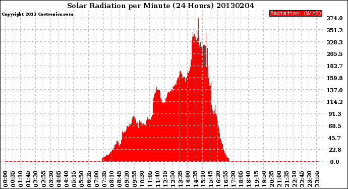 Milwaukee Weather Solar Radiation<br>per Minute<br>(24 Hours)