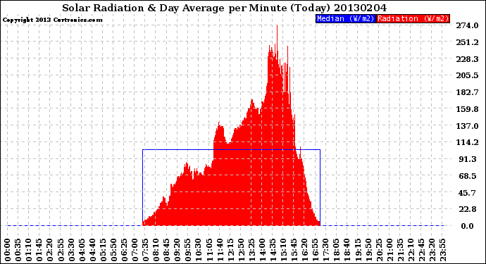 Milwaukee Weather Solar Radiation<br>& Day Average<br>per Minute<br>(Today)