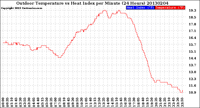 Milwaukee Weather Outdoor Temperature<br>vs Heat Index<br>per Minute<br>(24 Hours)