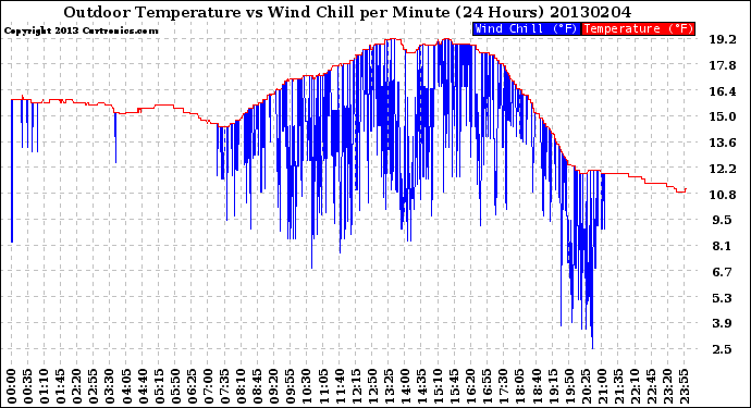 Milwaukee Weather Outdoor Temperature<br>vs Wind Chill<br>per Minute<br>(24 Hours)