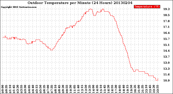 Milwaukee Weather Outdoor Temperature<br>per Minute<br>(24 Hours)