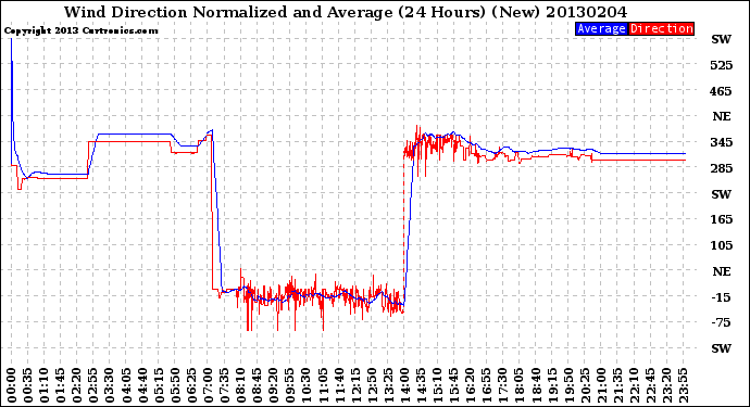 Milwaukee Weather Wind Direction<br>Normalized and Average<br>(24 Hours) (New)