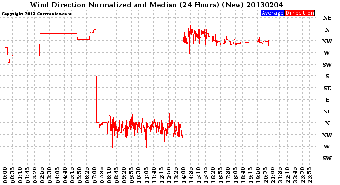 Milwaukee Weather Wind Direction<br>Normalized and Median<br>(24 Hours) (New)