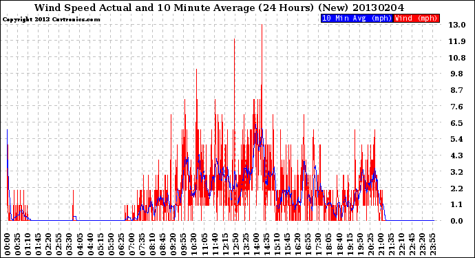 Milwaukee Weather Wind Speed<br>Actual and 10 Minute<br>Average<br>(24 Hours) (New)