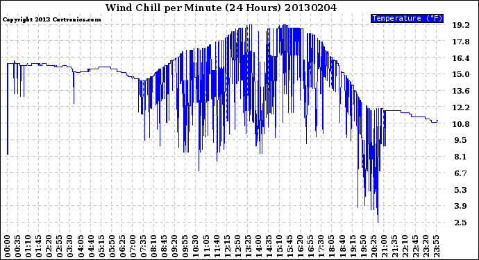 Milwaukee Weather Wind Chill<br>per Minute<br>(24 Hours)