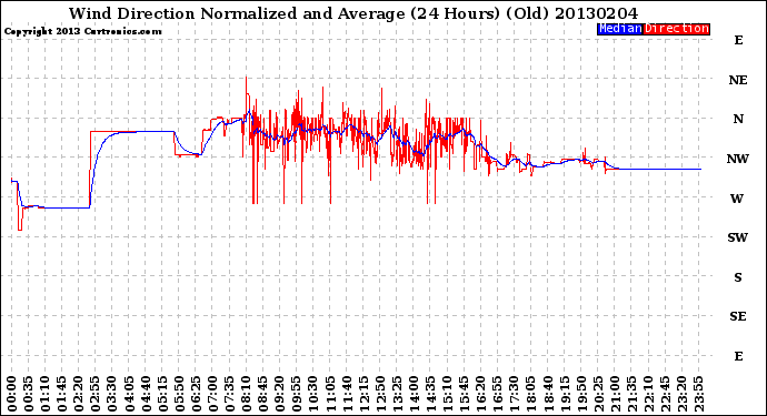 Milwaukee Weather Wind Direction<br>Normalized and Average<br>(24 Hours) (Old)