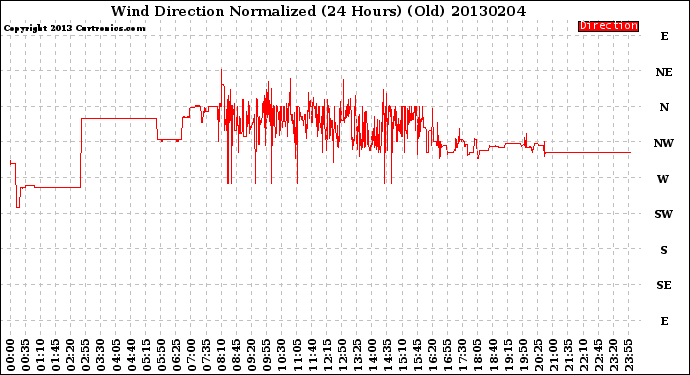 Milwaukee Weather Wind Direction<br>Normalized<br>(24 Hours) (Old)