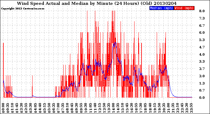 Milwaukee Weather Wind Speed<br>Actual and Median<br>by Minute<br>(24 Hours) (Old)