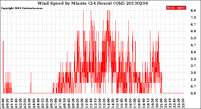 Milwaukee Weather Wind Speed<br>by Minute<br>(24 Hours) (Old)