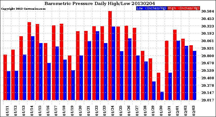 Milwaukee Weather Barometric Pressure<br>Daily High/Low