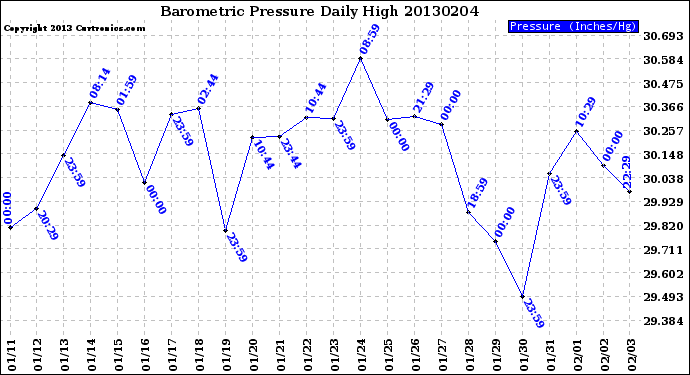 Milwaukee Weather Barometric Pressure<br>Daily High