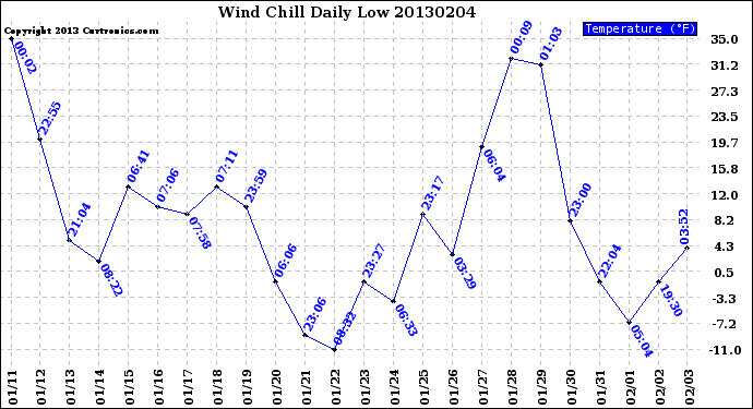 Milwaukee Weather Wind Chill<br>Daily Low