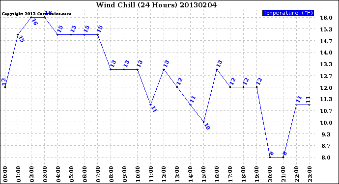 Milwaukee Weather Wind Chill<br>(24 Hours)