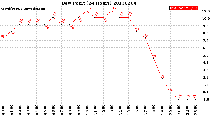 Milwaukee Weather Dew Point<br>(24 Hours)