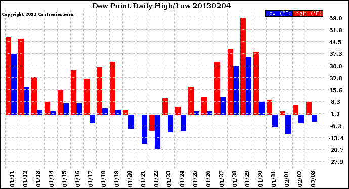 Milwaukee Weather Dew Point<br>Daily High/Low