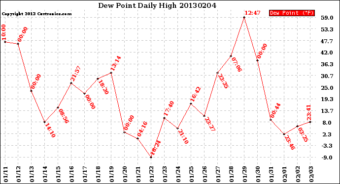 Milwaukee Weather Dew Point<br>Daily High