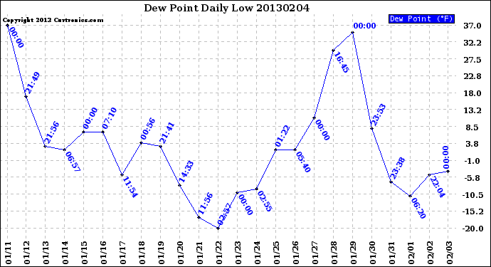 Milwaukee Weather Dew Point<br>Daily Low