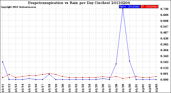 Milwaukee Weather Evapotranspiration<br>vs Rain per Day<br>(Inches)