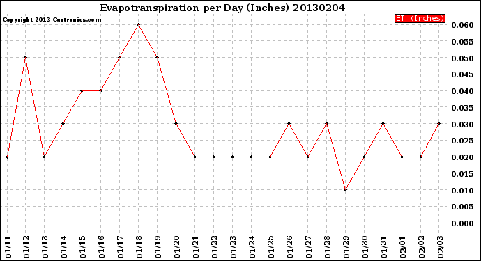 Milwaukee Weather Evapotranspiration<br>per Day (Inches)