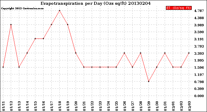 Milwaukee Weather Evapotranspiration<br>per Day (Ozs sq/ft)