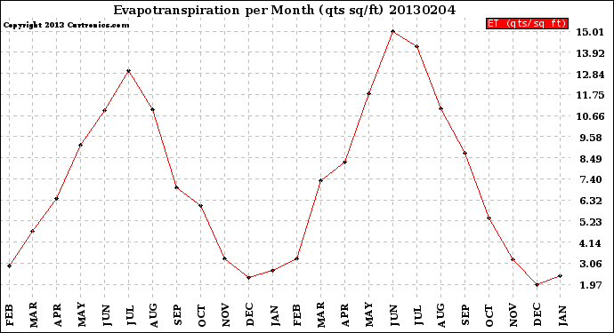 Milwaukee Weather Evapotranspiration<br>per Month (qts sq/ft)