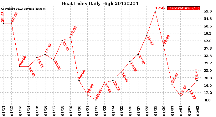 Milwaukee Weather Heat Index<br>Daily High