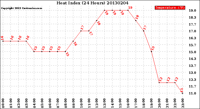 Milwaukee Weather Heat Index<br>(24 Hours)