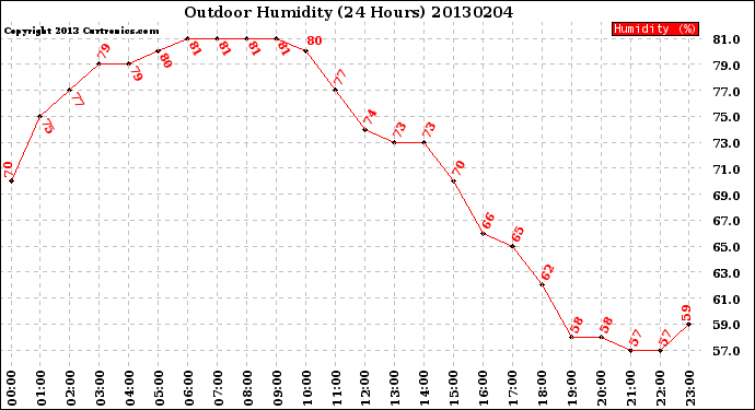 Milwaukee Weather Outdoor Humidity<br>(24 Hours)