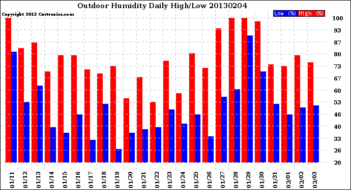 Milwaukee Weather Outdoor Humidity<br>Daily High/Low