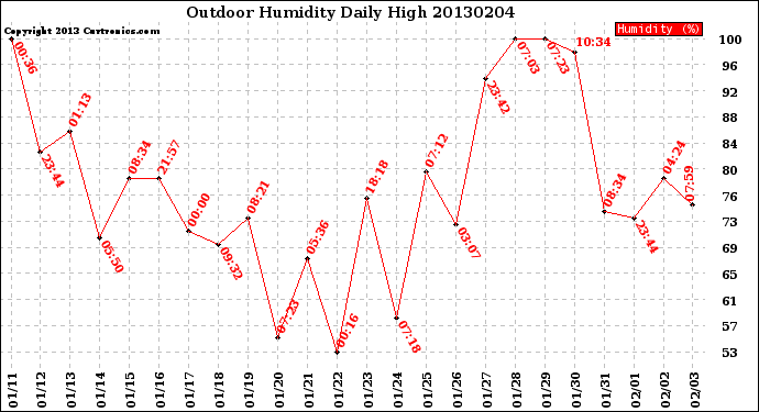 Milwaukee Weather Outdoor Humidity<br>Daily High