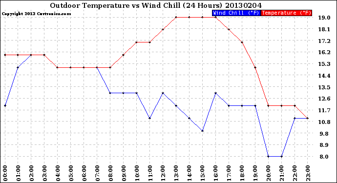 Milwaukee Weather Outdoor Temperature<br>vs Wind Chill<br>(24 Hours)