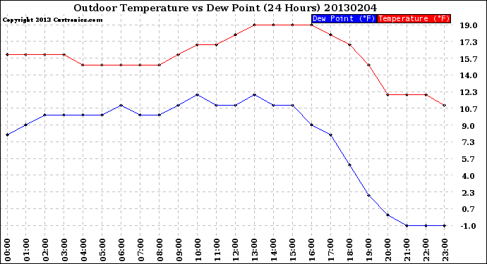 Milwaukee Weather Outdoor Temperature<br>vs Dew Point<br>(24 Hours)