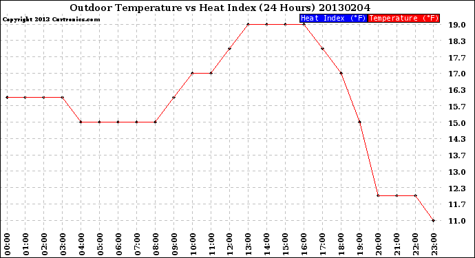 Milwaukee Weather Outdoor Temperature<br>vs Heat Index<br>(24 Hours)