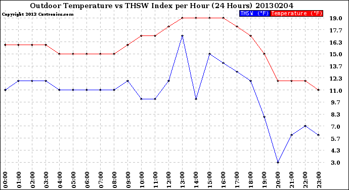 Milwaukee Weather Outdoor Temperature<br>vs THSW Index<br>per Hour<br>(24 Hours)