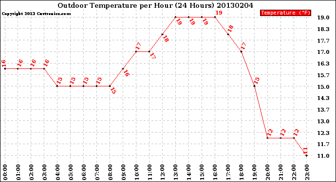 Milwaukee Weather Outdoor Temperature<br>per Hour<br>(24 Hours)