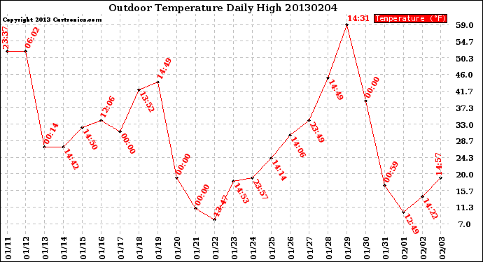 Milwaukee Weather Outdoor Temperature<br>Daily High