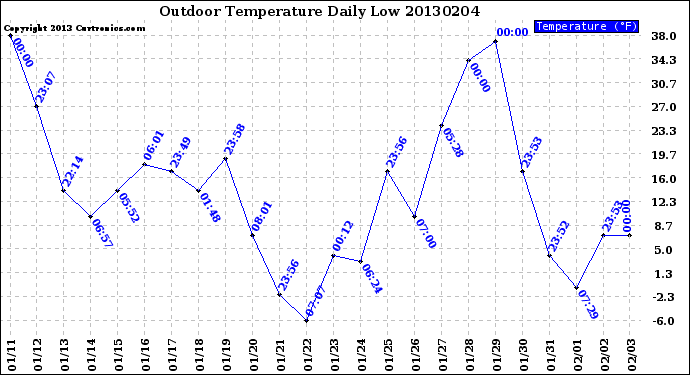 Milwaukee Weather Outdoor Temperature<br>Daily Low