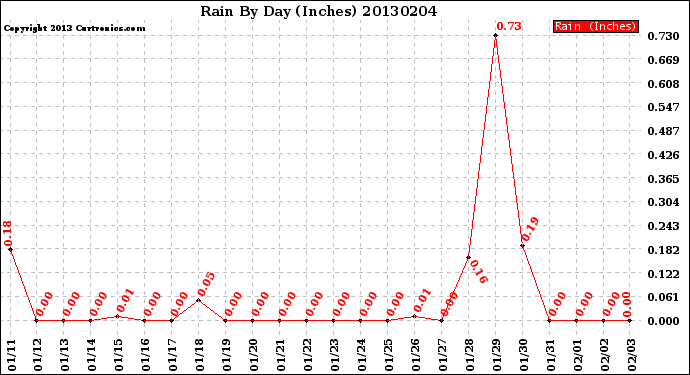 Milwaukee Weather Rain<br>By Day<br>(Inches)