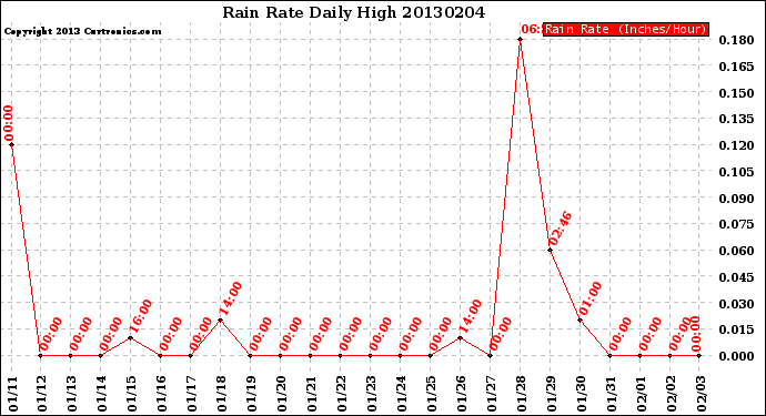 Milwaukee Weather Rain Rate<br>Daily High